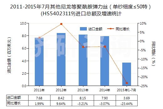 2011-2015年7月其他尼龍等聚酰胺彈力絲（單紗細度≤50特）(HS54023119)進口總額及增速統(tǒng)計